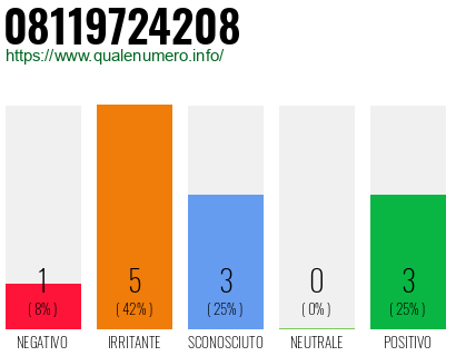 Numero di telefono 08119724208 Numero 08119724208