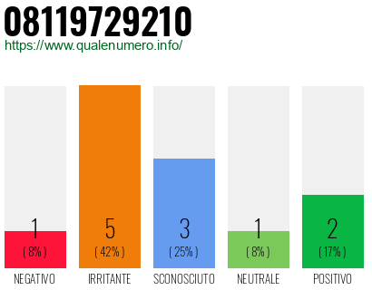 Numero di telefono 08119729210 Numero 08119729210