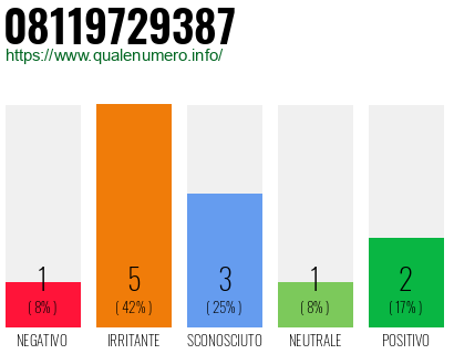 Numero di telefono 08119729387 Numero 08119729387