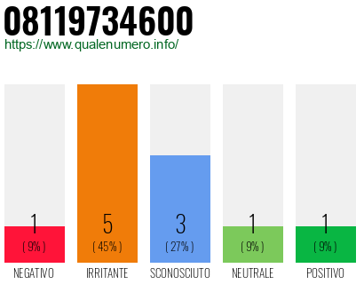 Numero di telefono 08119734600 Numero 08119734600