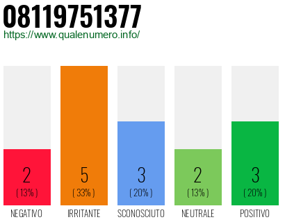 Numero di telefono 08119751377 Numero 08119751377