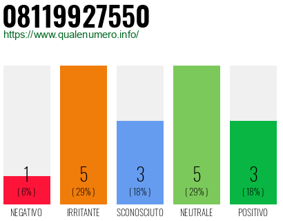 Numero di telefono 08119927550 Numero 08119927550