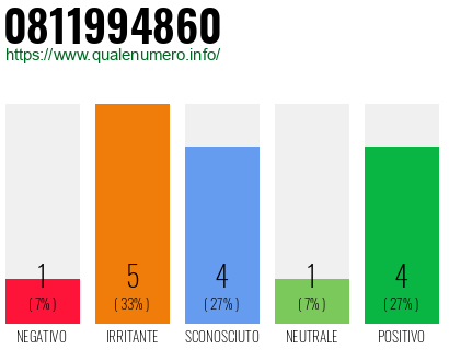 Numero di telefono 0811994860 Numero 0811994860