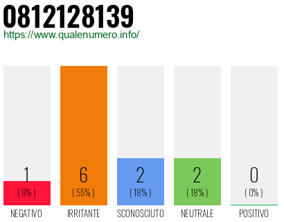 Numero di telefono 0812128139 Numero 0812128139