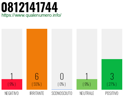 Numero di telefono 0812141744 Numero 0812141744