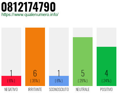 Numero di telefono 0812174790 Numero 0812174790