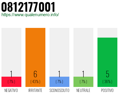 Numero di telefono 0812177001 Numero 0812177001