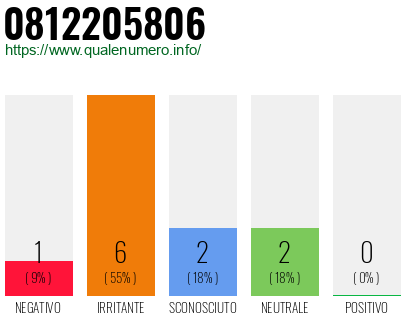 Numero di telefono 0812205806 Numero 0812205806