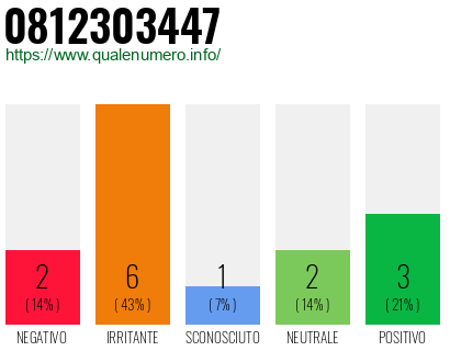 Numero di telefono 0812303447 Numero 0812303447
