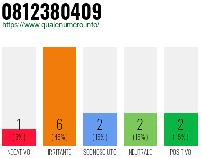 Numero di telefono 0812380409 Numero 0812380409