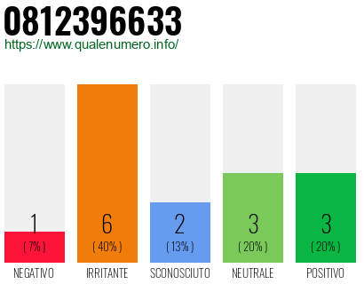 Numero di telefono 0812396633 Numero 0812396633