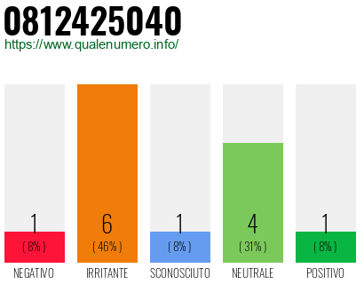 Numero di telefono 0812425040 Numero 0812425040