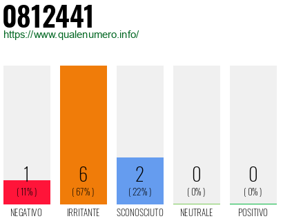 Numero di telefono 0812441 Numero 0812441