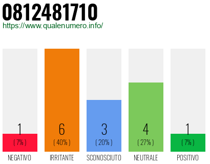 Numero di telefono 0812481710 Numero 0812481710