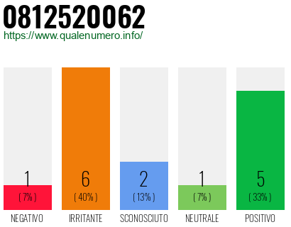 Numero di telefono 0812520062 Numero 0812520062