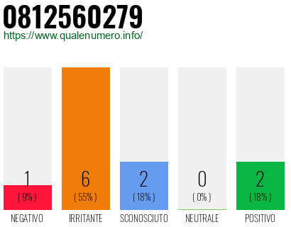 Numero di telefono 0812560279 Numero 0812560279