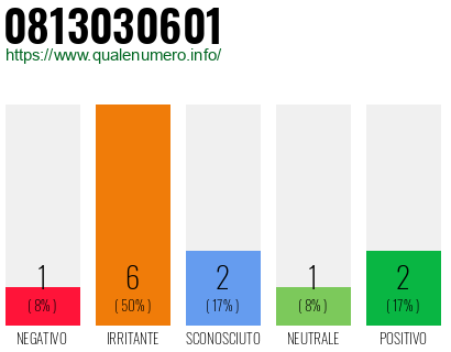 Numero di telefono 0813030601 Numero 0813030601