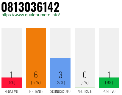 Numero di telefono 0813036142 Numero 0813036142