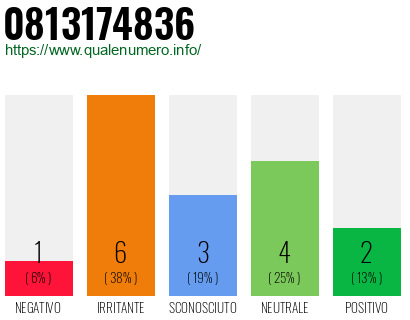 Numero di telefono 0813174836 Numero 0813174836