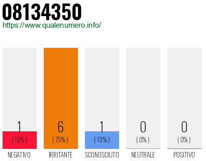 Numero di telefono 08134350 Numero 08134350