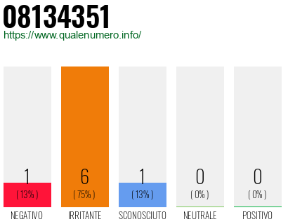 Numero di telefono 08134351 Numero 08134351