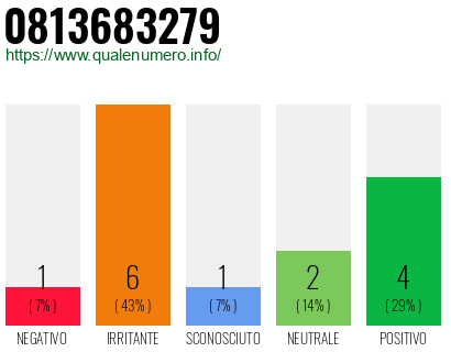 Numero di telefono 0813683279 Numero 0813683279