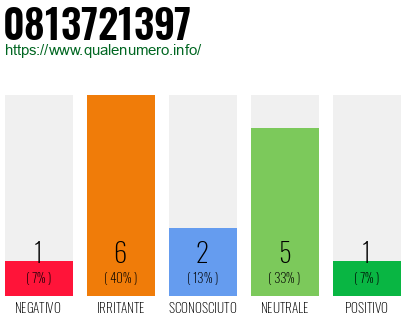 Numero di telefono 0813721397 Numero 0813721397