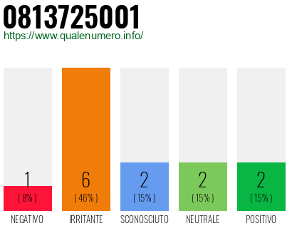 Numero di telefono 0813725001 Numero 0813725001