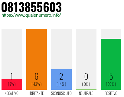 Numero di telefono 0813855603 Numero 0813855603