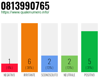 Numero di telefono 0813990765 Numero 0813990765