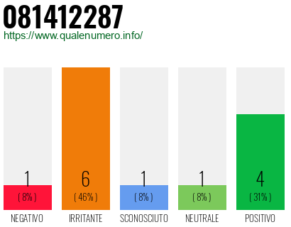 Numero di telefono 081412287 Numero 081412287