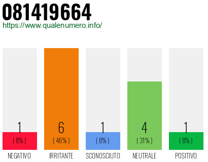 Numero di telefono 081419664 Numero 081419664