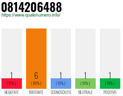 Numero di telefono 0814206488 Numero 0814206488