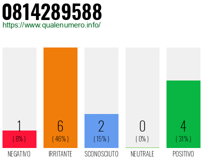 Numero di telefono 0814289588 Numero 0814289588