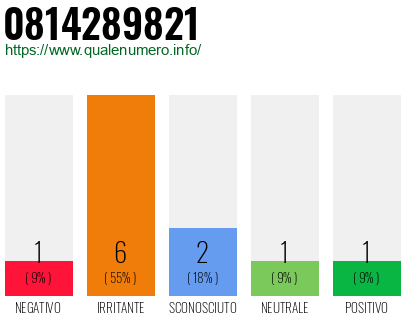 Numero di telefono 0814289821 Numero 0814289821