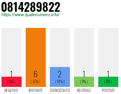 Numero di telefono 0814289822 Numero 0814289822