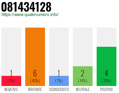 Numero di telefono 081434128 Numero 081434128