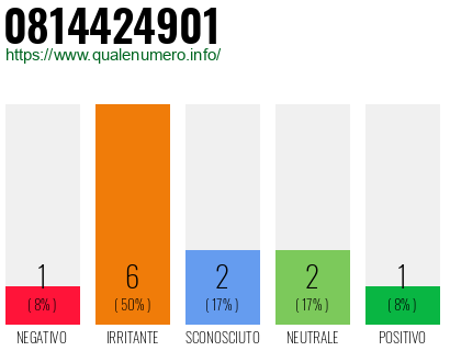 Numero di telefono 0814424901 Numero 0814424901