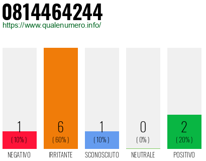Numero di telefono 0814464244 Numero 0814464244