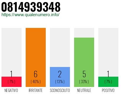 Numero di telefono 0814939348 Numero 0814939348