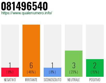 Numero di telefono 081496540 Numero 081496540