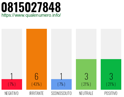 Numero di telefono 0815027848 Numero 0815027848