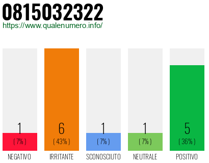 Numero di telefono 0815032322 Numero 0815032322