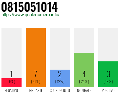 Numero di telefono 0815051014 Numero 0815051014