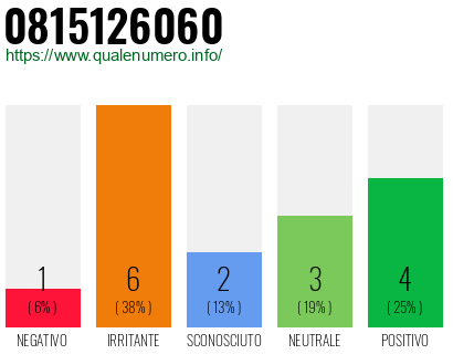 Numero di telefono 0815126060 Numero 0815126060
