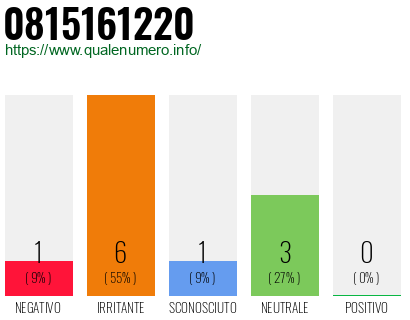 Numero di telefono 0815161220 Numero 0815161220