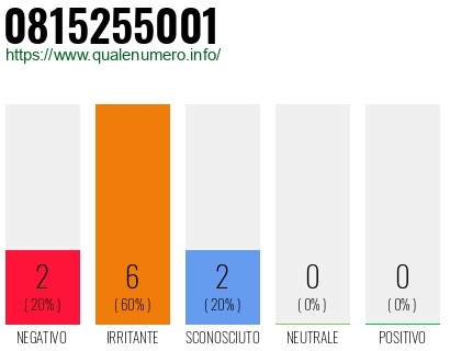 Numero di telefono 0815255001 Numero 0815255001