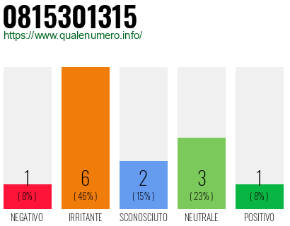 Numero di telefono 0815301315 Numero 0815301315