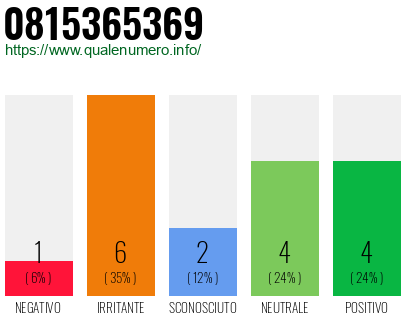 Numero di telefono 0815365369 Numero 0815365369