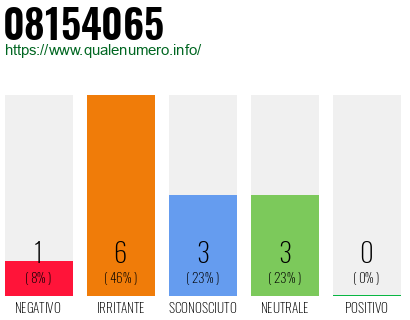 Numero di telefono 08154065 Numero 08154065